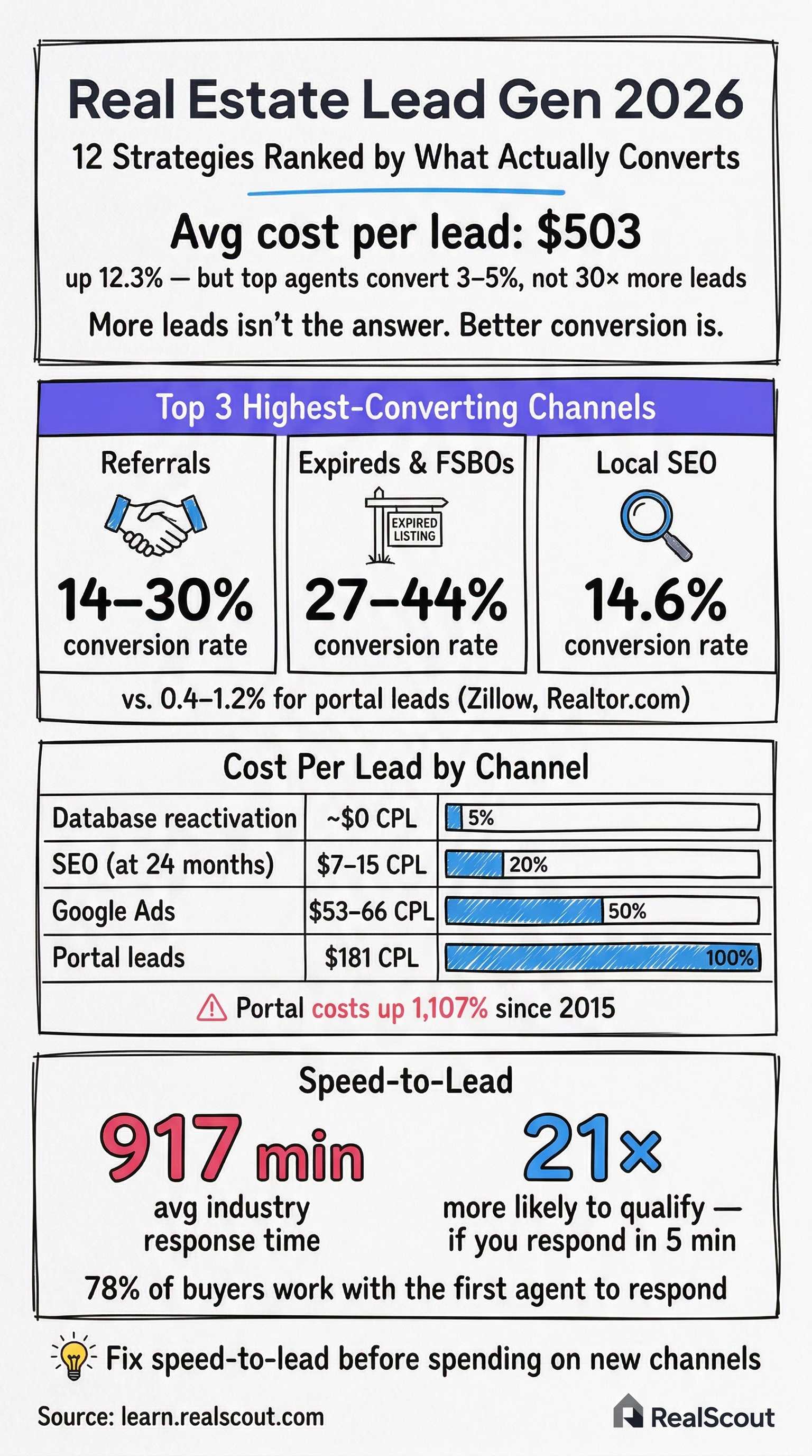 Real Estate Lead Generation Strategies That Convert | RealScout