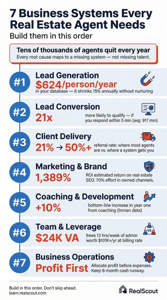 7 business systems for real estate agent success