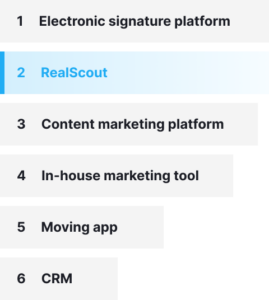 RealScout ranked #2 among 9 client lifecycle tools offered by a major RE/MAX franchise